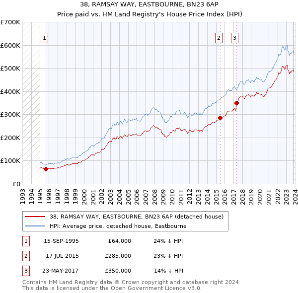 38, RAMSAY WAY, EASTBOURNE, BN23 6AP: Price paid vs HM Land Registry's House Price Index