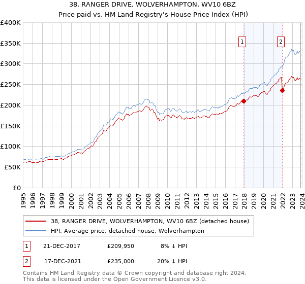 38, RANGER DRIVE, WOLVERHAMPTON, WV10 6BZ: Price paid vs HM Land Registry's House Price Index