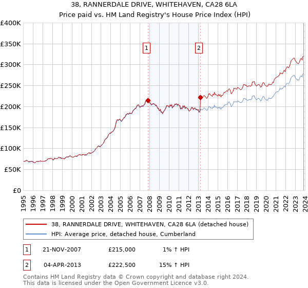 38, RANNERDALE DRIVE, WHITEHAVEN, CA28 6LA: Price paid vs HM Land Registry's House Price Index