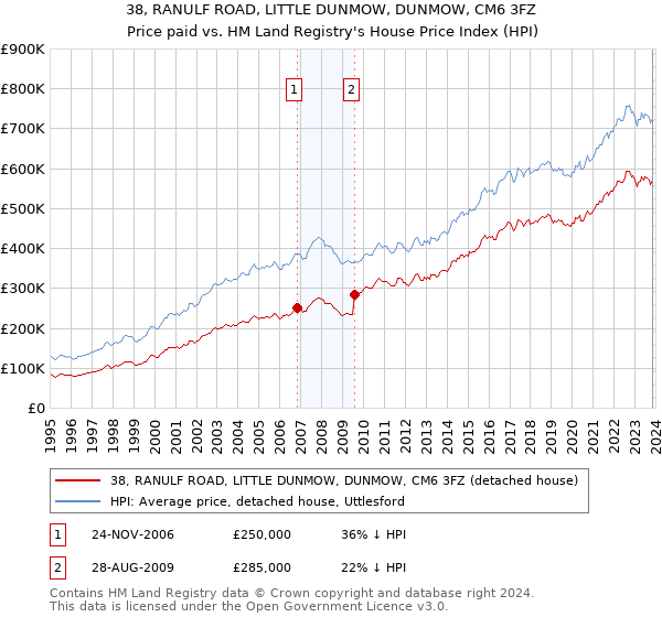 38, RANULF ROAD, LITTLE DUNMOW, DUNMOW, CM6 3FZ: Price paid vs HM Land Registry's House Price Index