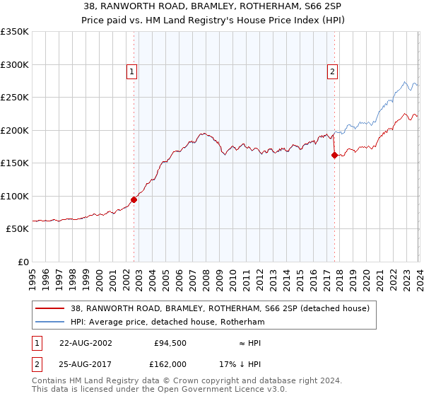 38, RANWORTH ROAD, BRAMLEY, ROTHERHAM, S66 2SP: Price paid vs HM Land Registry's House Price Index