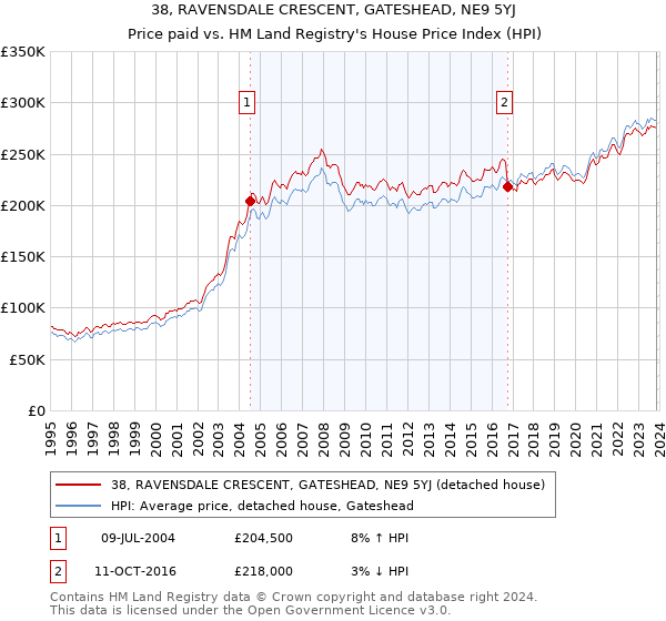 38, RAVENSDALE CRESCENT, GATESHEAD, NE9 5YJ: Price paid vs HM Land Registry's House Price Index