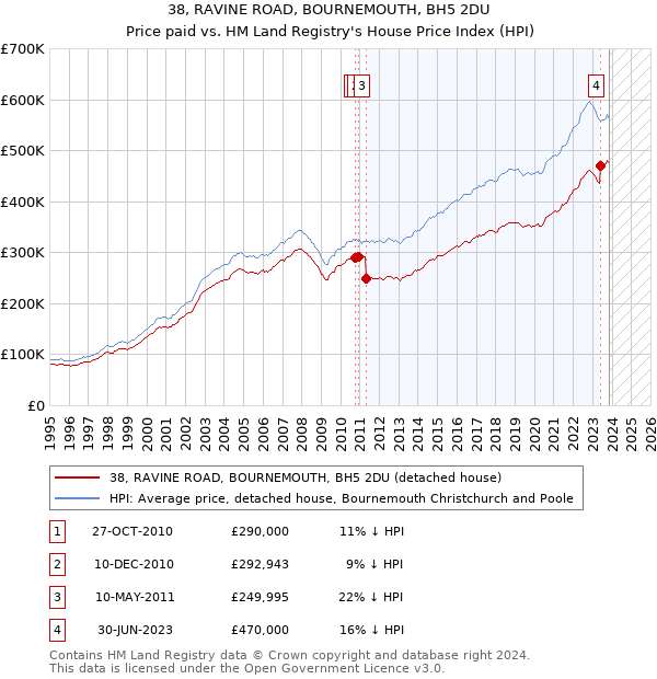 38, RAVINE ROAD, BOURNEMOUTH, BH5 2DU: Price paid vs HM Land Registry's House Price Index