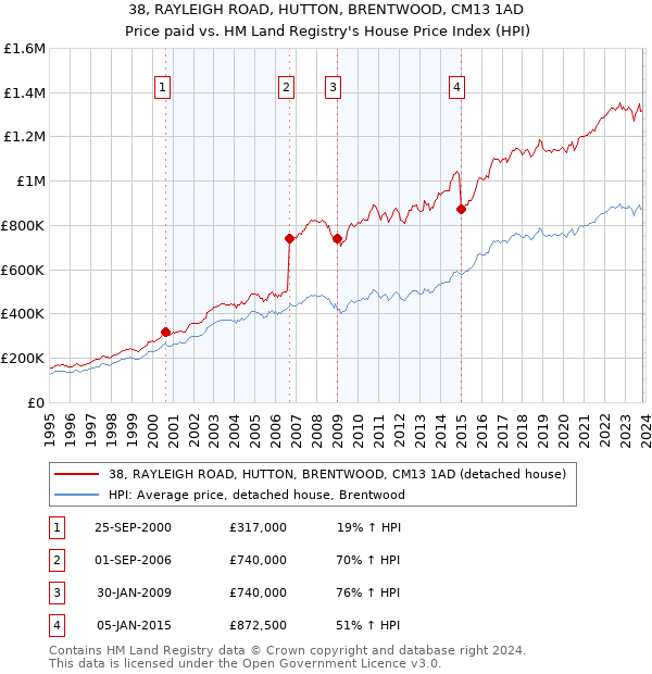 38, RAYLEIGH ROAD, HUTTON, BRENTWOOD, CM13 1AD: Price paid vs HM Land Registry's House Price Index