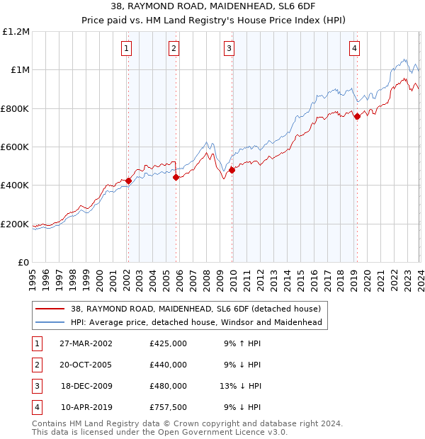 38, RAYMOND ROAD, MAIDENHEAD, SL6 6DF: Price paid vs HM Land Registry's House Price Index