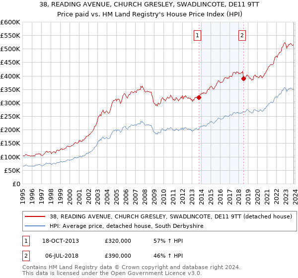 38, READING AVENUE, CHURCH GRESLEY, SWADLINCOTE, DE11 9TT: Price paid vs HM Land Registry's House Price Index