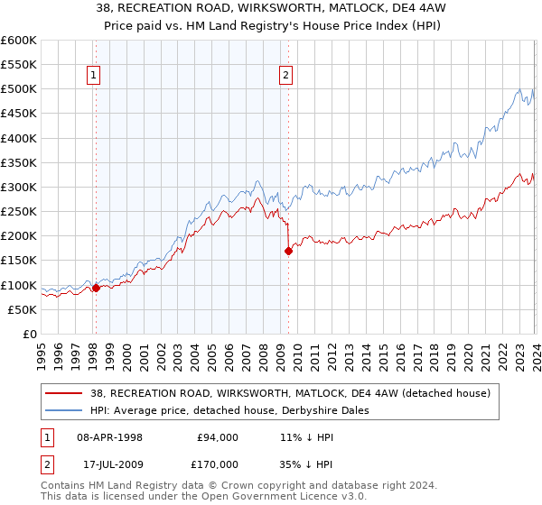 38, RECREATION ROAD, WIRKSWORTH, MATLOCK, DE4 4AW: Price paid vs HM Land Registry's House Price Index