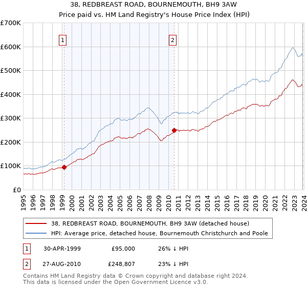 38, REDBREAST ROAD, BOURNEMOUTH, BH9 3AW: Price paid vs HM Land Registry's House Price Index
