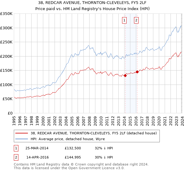 38, REDCAR AVENUE, THORNTON-CLEVELEYS, FY5 2LF: Price paid vs HM Land Registry's House Price Index