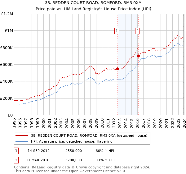 38, REDDEN COURT ROAD, ROMFORD, RM3 0XA: Price paid vs HM Land Registry's House Price Index