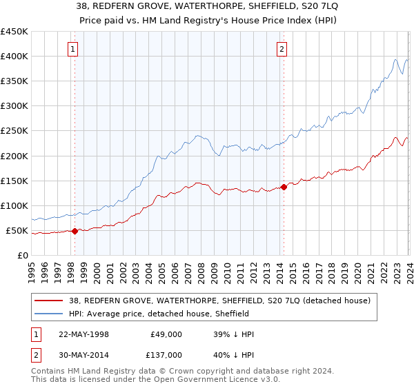 38, REDFERN GROVE, WATERTHORPE, SHEFFIELD, S20 7LQ: Price paid vs HM Land Registry's House Price Index