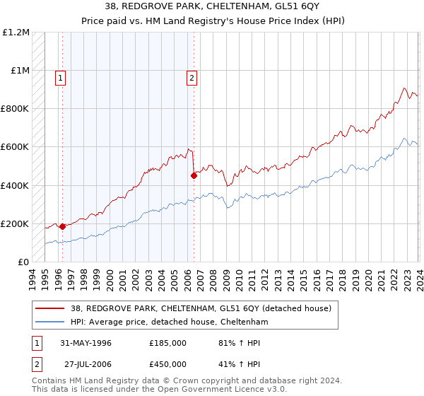 38, REDGROVE PARK, CHELTENHAM, GL51 6QY: Price paid vs HM Land Registry's House Price Index