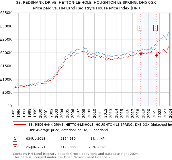 38, REDSHANK DRIVE, HETTON-LE-HOLE, HOUGHTON LE SPRING, DH5 0GX: Price paid vs HM Land Registry's House Price Index