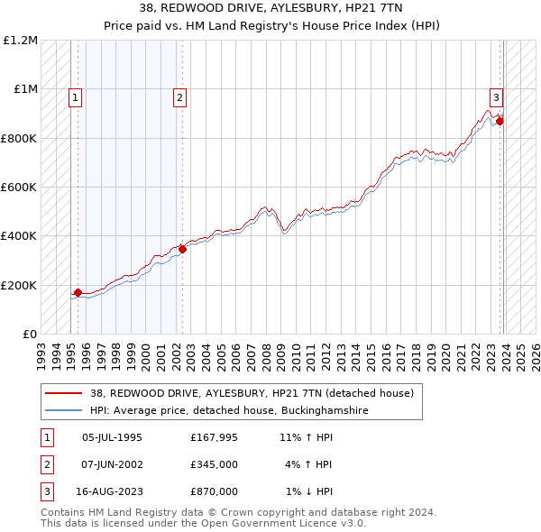 38, REDWOOD DRIVE, AYLESBURY, HP21 7TN: Price paid vs HM Land Registry's House Price Index