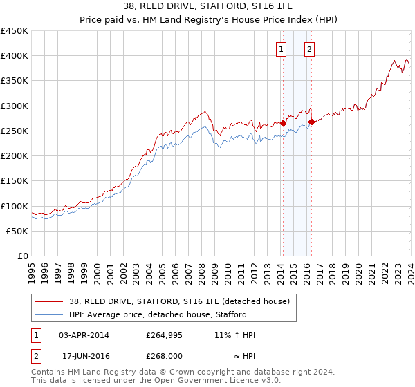 38, REED DRIVE, STAFFORD, ST16 1FE: Price paid vs HM Land Registry's House Price Index