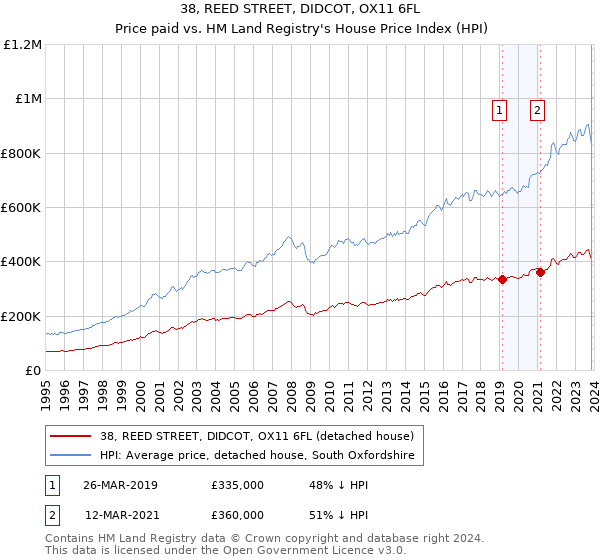 38, REED STREET, DIDCOT, OX11 6FL: Price paid vs HM Land Registry's House Price Index