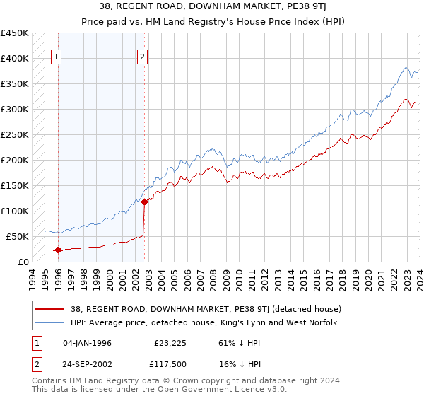38, REGENT ROAD, DOWNHAM MARKET, PE38 9TJ: Price paid vs HM Land Registry's House Price Index