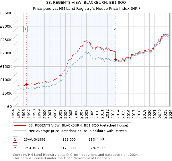 38, REGENTS VIEW, BLACKBURN, BB1 8QQ: Price paid vs HM Land Registry's House Price Index