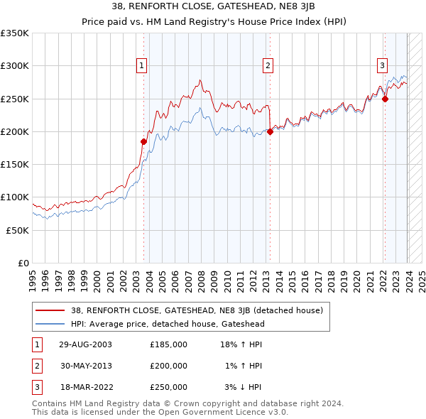 38, RENFORTH CLOSE, GATESHEAD, NE8 3JB: Price paid vs HM Land Registry's House Price Index