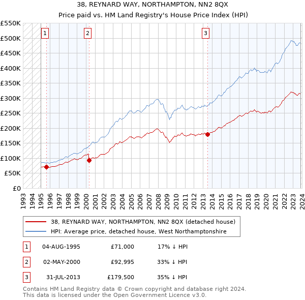 38, REYNARD WAY, NORTHAMPTON, NN2 8QX: Price paid vs HM Land Registry's House Price Index