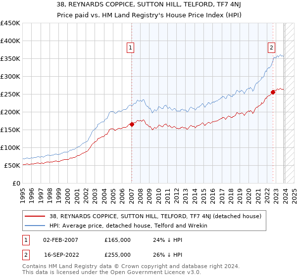 38, REYNARDS COPPICE, SUTTON HILL, TELFORD, TF7 4NJ: Price paid vs HM Land Registry's House Price Index