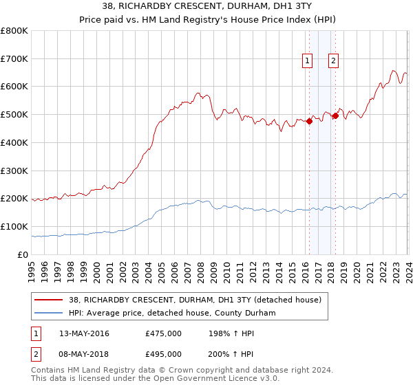 38, RICHARDBY CRESCENT, DURHAM, DH1 3TY: Price paid vs HM Land Registry's House Price Index