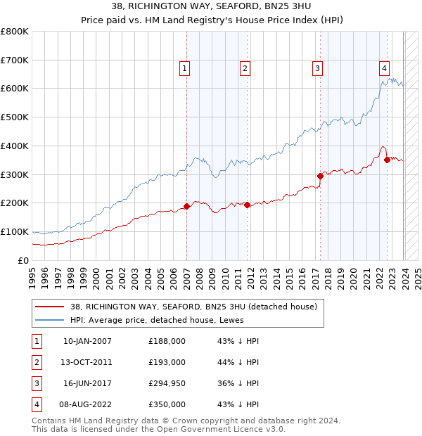 38, RICHINGTON WAY, SEAFORD, BN25 3HU: Price paid vs HM Land Registry's House Price Index