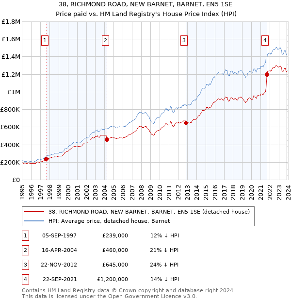 38, RICHMOND ROAD, NEW BARNET, BARNET, EN5 1SE: Price paid vs HM Land Registry's House Price Index