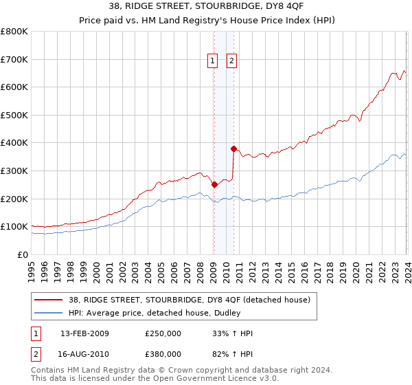 38, RIDGE STREET, STOURBRIDGE, DY8 4QF: Price paid vs HM Land Registry's House Price Index