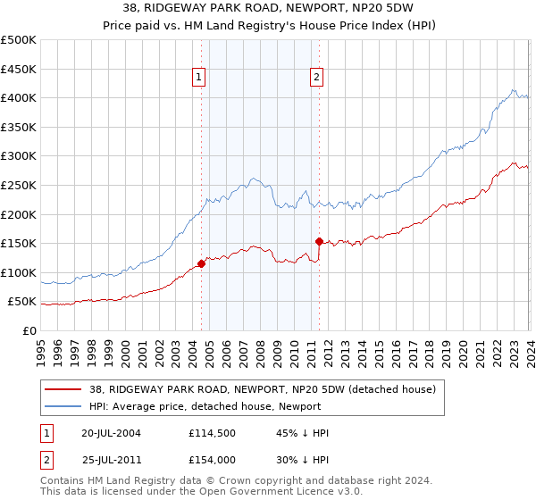38, RIDGEWAY PARK ROAD, NEWPORT, NP20 5DW: Price paid vs HM Land Registry's House Price Index