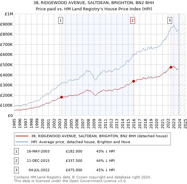 38, RIDGEWOOD AVENUE, SALTDEAN, BRIGHTON, BN2 8HH: Price paid vs HM Land Registry's House Price Index