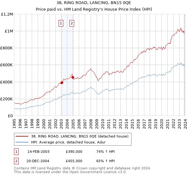38, RING ROAD, LANCING, BN15 0QE: Price paid vs HM Land Registry's House Price Index