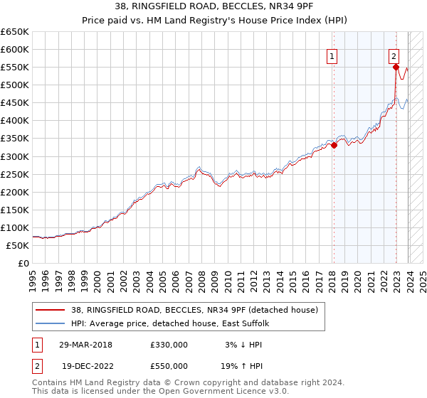 38, RINGSFIELD ROAD, BECCLES, NR34 9PF: Price paid vs HM Land Registry's House Price Index
