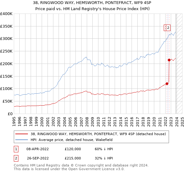 38, RINGWOOD WAY, HEMSWORTH, PONTEFRACT, WF9 4SP: Price paid vs HM Land Registry's House Price Index