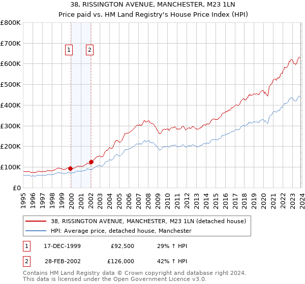 38, RISSINGTON AVENUE, MANCHESTER, M23 1LN: Price paid vs HM Land Registry's House Price Index