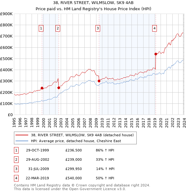 38, RIVER STREET, WILMSLOW, SK9 4AB: Price paid vs HM Land Registry's House Price Index