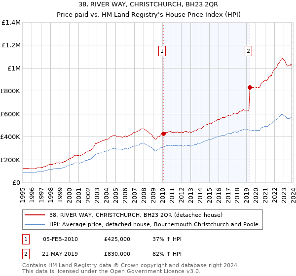 38, RIVER WAY, CHRISTCHURCH, BH23 2QR: Price paid vs HM Land Registry's House Price Index