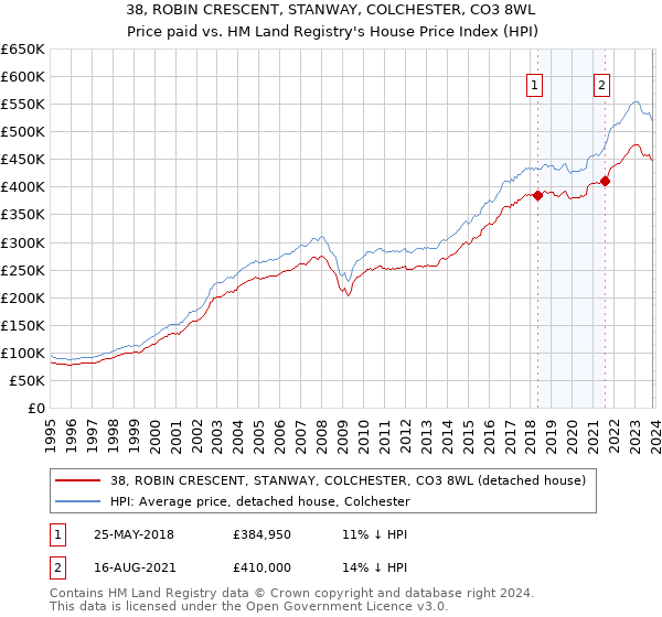 38, ROBIN CRESCENT, STANWAY, COLCHESTER, CO3 8WL: Price paid vs HM Land Registry's House Price Index