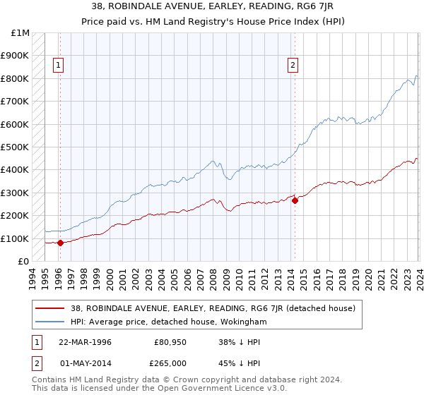 38, ROBINDALE AVENUE, EARLEY, READING, RG6 7JR: Price paid vs HM Land Registry's House Price Index