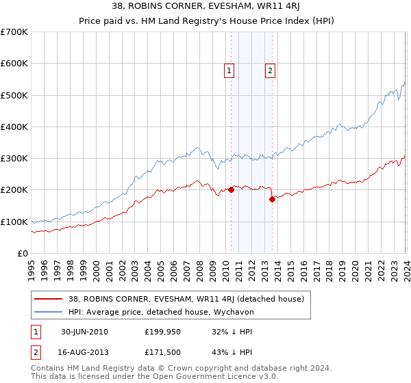 38, ROBINS CORNER, EVESHAM, WR11 4RJ: Price paid vs HM Land Registry's House Price Index