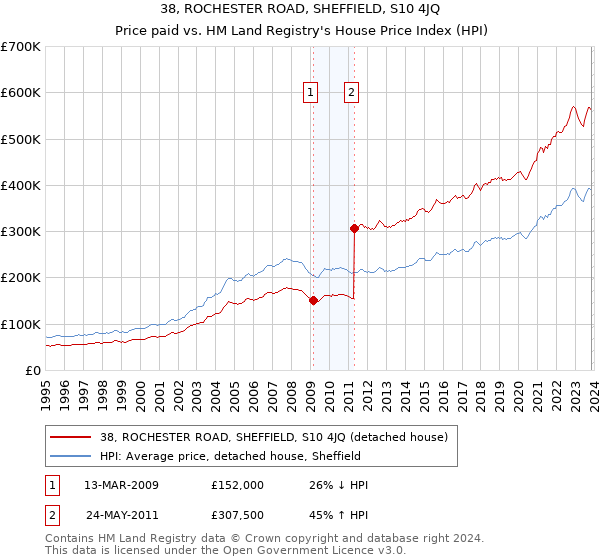 38, ROCHESTER ROAD, SHEFFIELD, S10 4JQ: Price paid vs HM Land Registry's House Price Index