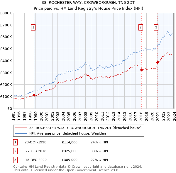 38, ROCHESTER WAY, CROWBOROUGH, TN6 2DT: Price paid vs HM Land Registry's House Price Index
