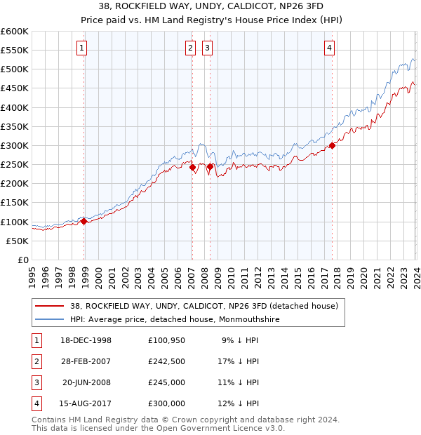 38, ROCKFIELD WAY, UNDY, CALDICOT, NP26 3FD: Price paid vs HM Land Registry's House Price Index