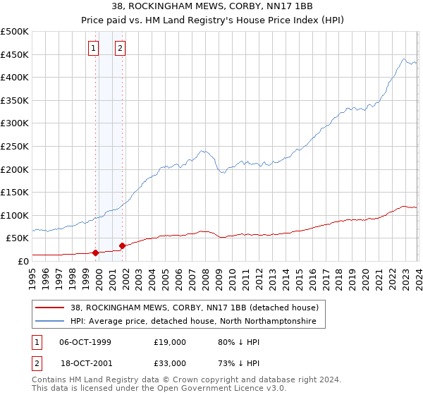 38, ROCKINGHAM MEWS, CORBY, NN17 1BB: Price paid vs HM Land Registry's House Price Index