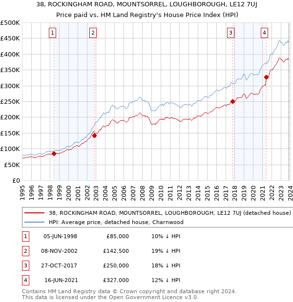 38, ROCKINGHAM ROAD, MOUNTSORREL, LOUGHBOROUGH, LE12 7UJ: Price paid vs HM Land Registry's House Price Index