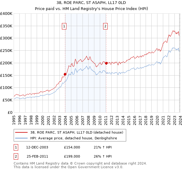 38, ROE PARC, ST ASAPH, LL17 0LD: Price paid vs HM Land Registry's House Price Index