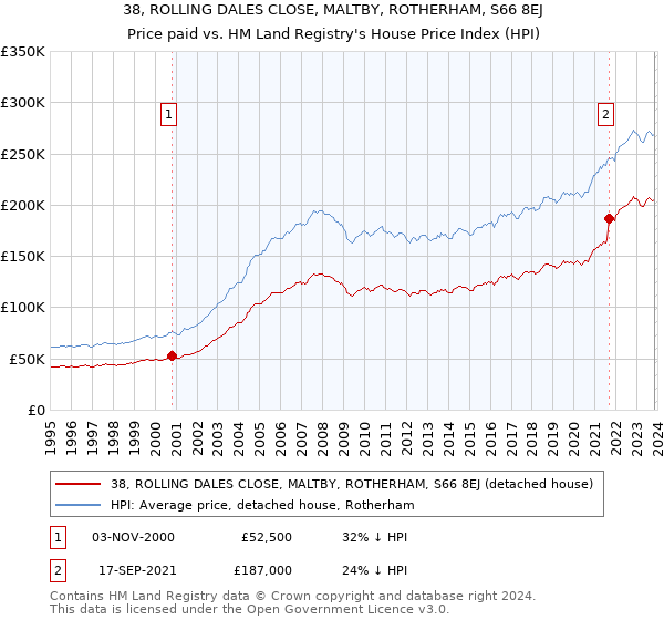 38, ROLLING DALES CLOSE, MALTBY, ROTHERHAM, S66 8EJ: Price paid vs HM Land Registry's House Price Index