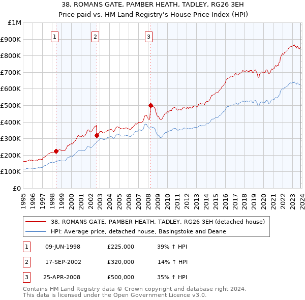 38, ROMANS GATE, PAMBER HEATH, TADLEY, RG26 3EH: Price paid vs HM Land Registry's House Price Index
