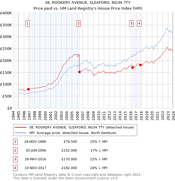 38, ROOKERY AVENUE, SLEAFORD, NG34 7TY: Price paid vs HM Land Registry's House Price Index