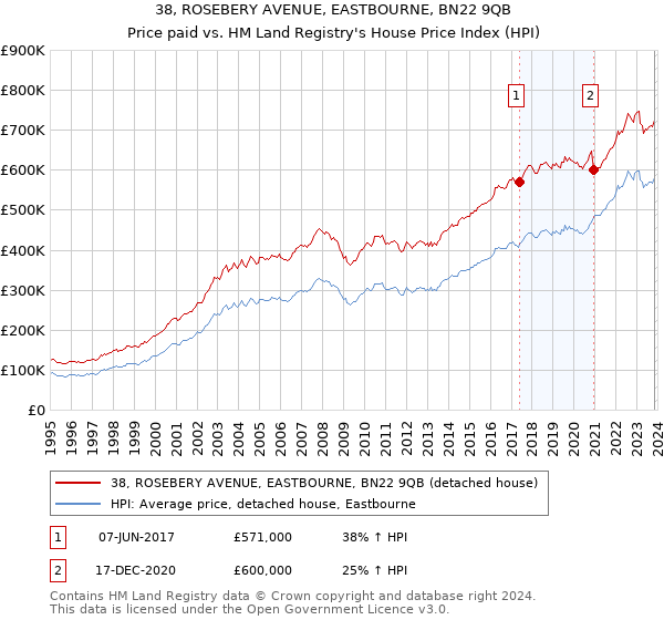 38, ROSEBERY AVENUE, EASTBOURNE, BN22 9QB: Price paid vs HM Land Registry's House Price Index